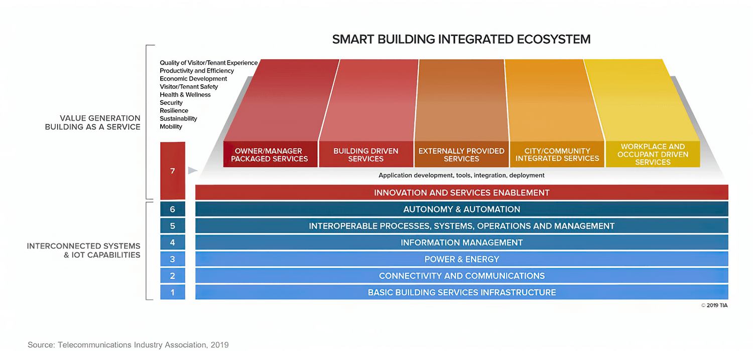 Smart Building Integrated Ecosystem