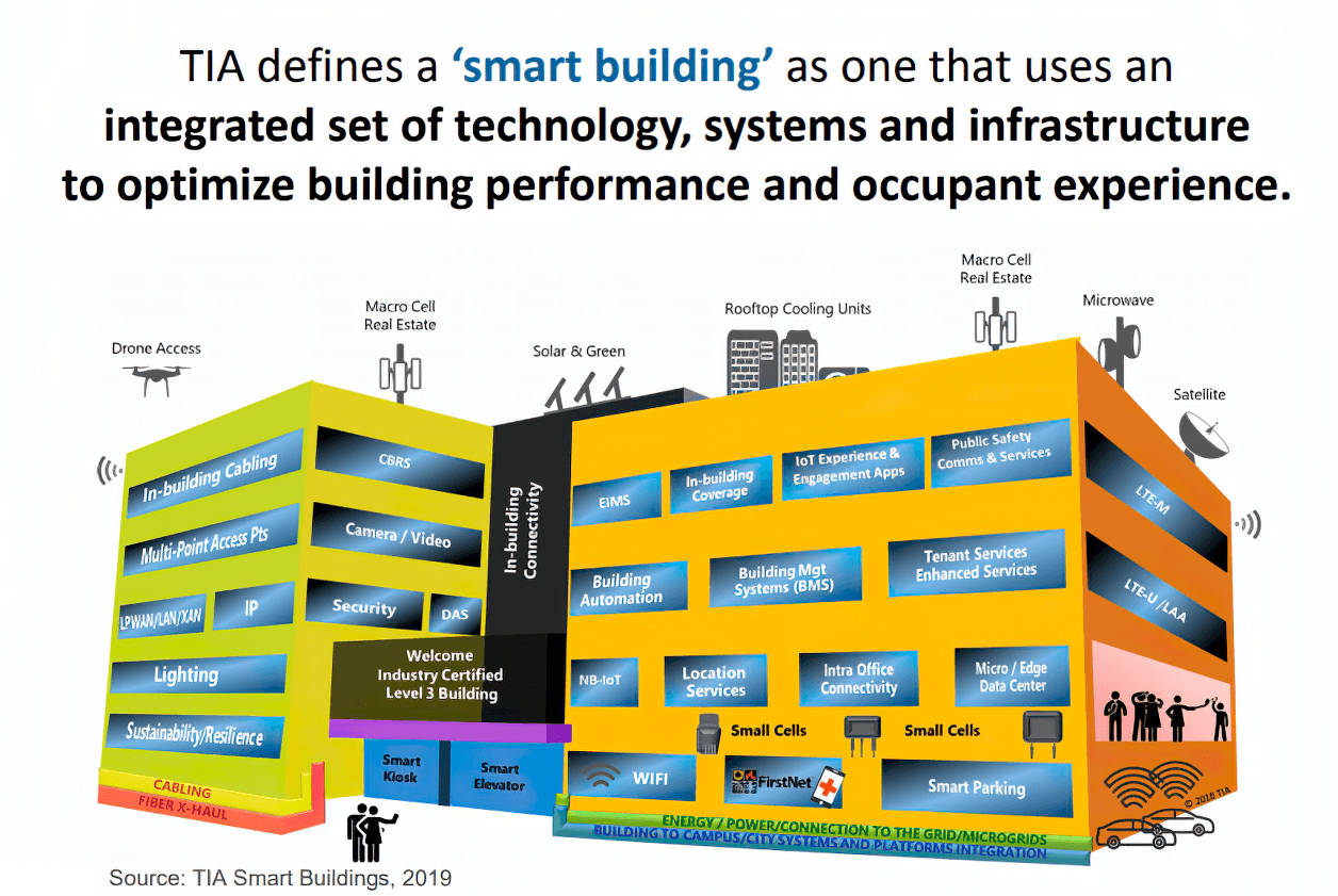 Smart Building Integrated Ecosystem