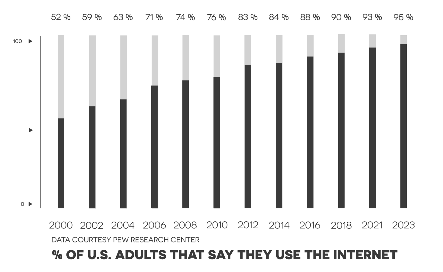 Internet Use Over Time: Courtesy Pew Research