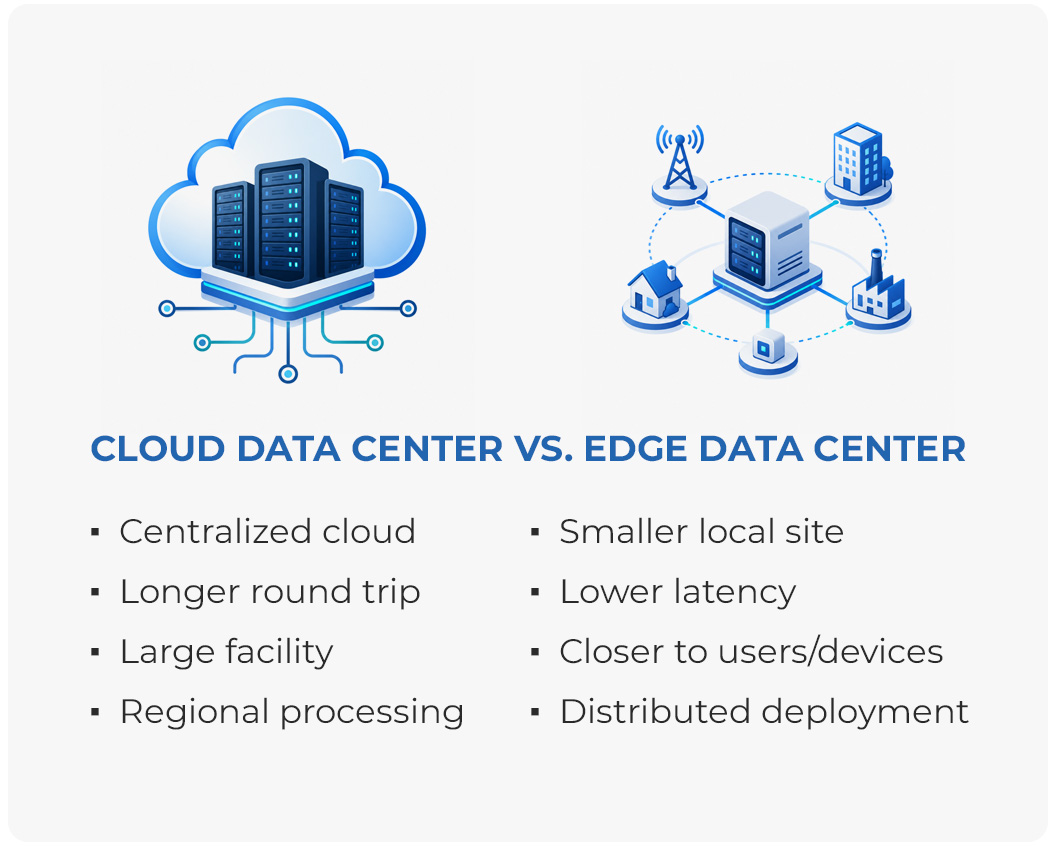 Cloud Data Center vs. Edge Data Center - Alamon, Inc.